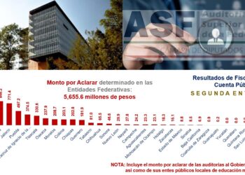 Gobierno de Américo sin observaciones en la Cuenta Pública 2023: ASF