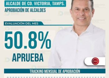 El alcalde Eduardo Gattás Báez, entre los mejores evaluados de Tamaulipas