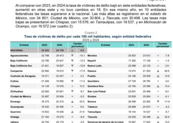 Disminuye en Tamaulipas la incidencia  delictiva