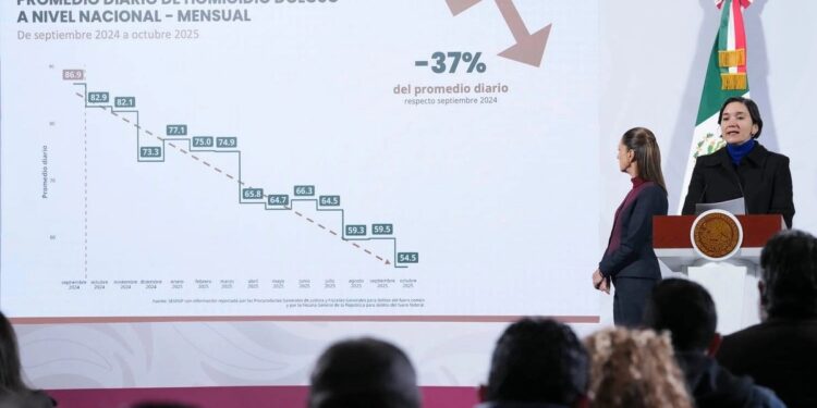 Tamaulipas entre las entidades con mayor reducción en homicidios dolosos durante 2025