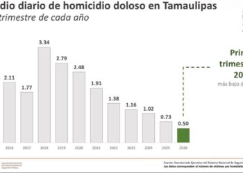 Reduce Tamaulipas homicidios dolosos: se ubica en lugar 14 a nivel nacional: SESNSP