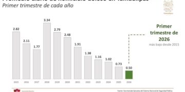 Reduce Tamaulipas homicidios dolosos: se ubica en lugar 14 a nivel nacional: SESNSP